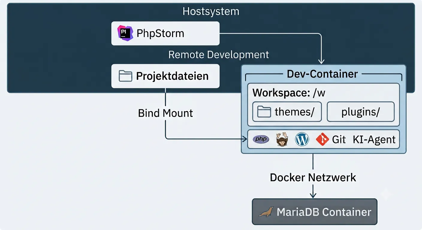Architektur des Entwicklungsaufbaus: PhpStorm und KI-Agenten arbeiten innerhalb des Dev-Containers. Die Verbindung zur Datenbank erfolgt über ein gemeinsames Docker-Netzwerk.