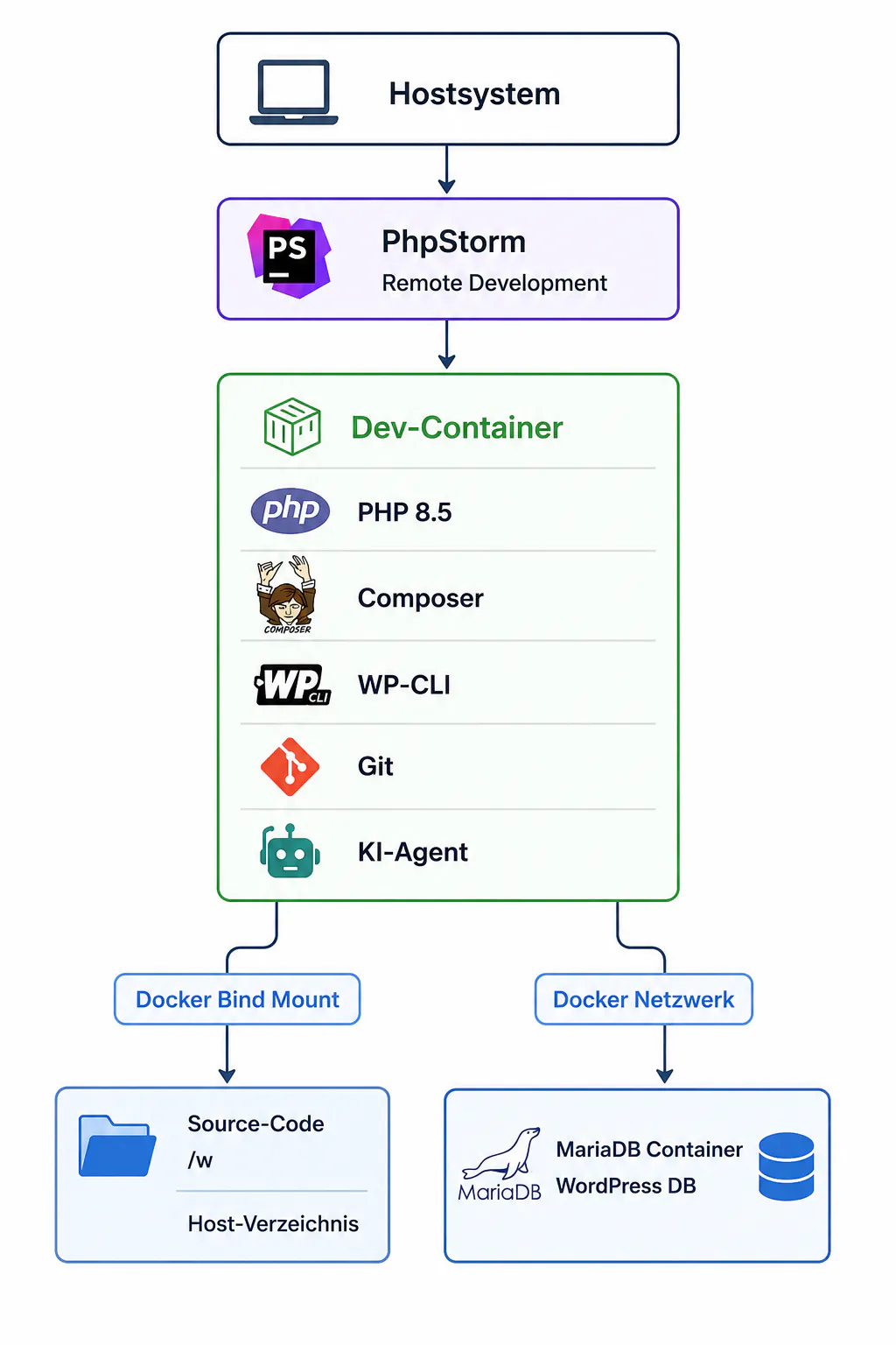 Architektur des Entwicklungsaufbaus: PhpStorm und KI-Agenten arbeiten innerhalb des Dev-Containers. Die Verbindung zur Datenbank erfolgt über ein gemeinsames Docker-Netzwerk.