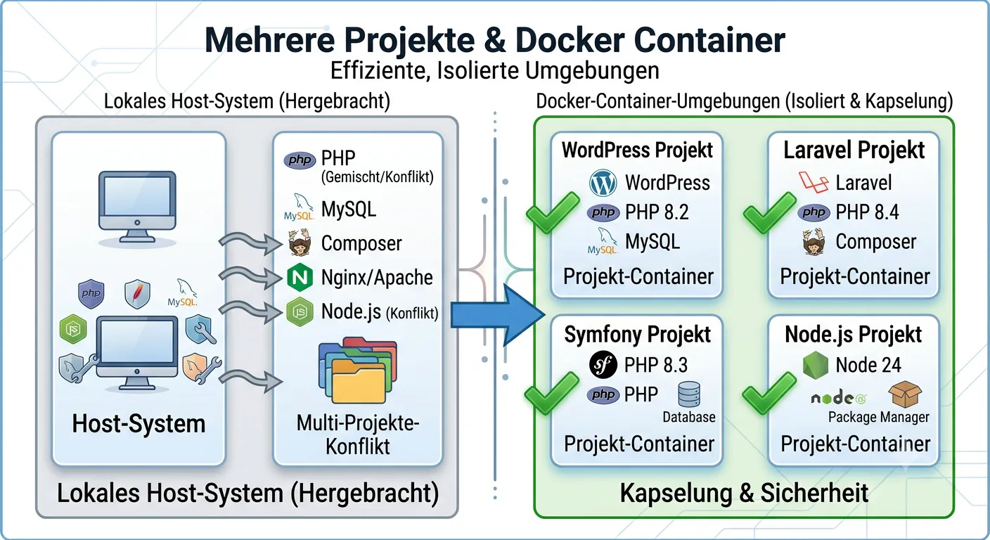 Mehrere Projekte & Docker Container: Docker-Container-Umgebungen isolieren