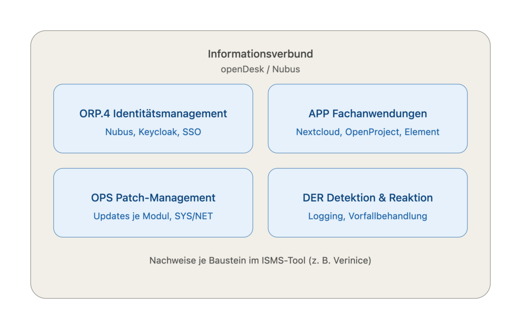 Die openDesk/Nubus-Komponenten auf Grundschutz-Bausteine abbilden