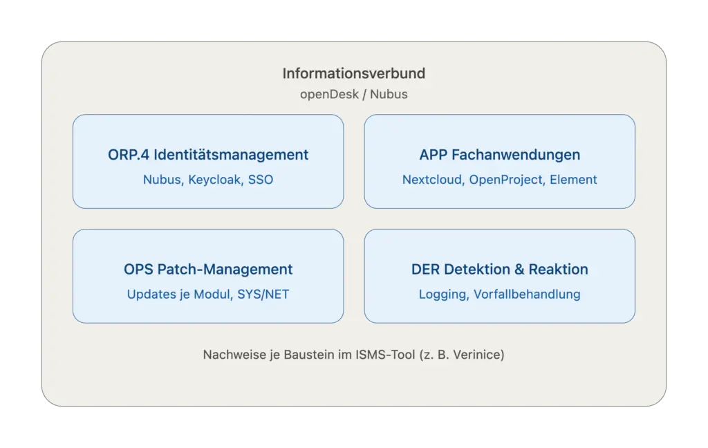 Die openDesk/Nubus-Komponenten auf Grundschutz-Bausteine abbilden