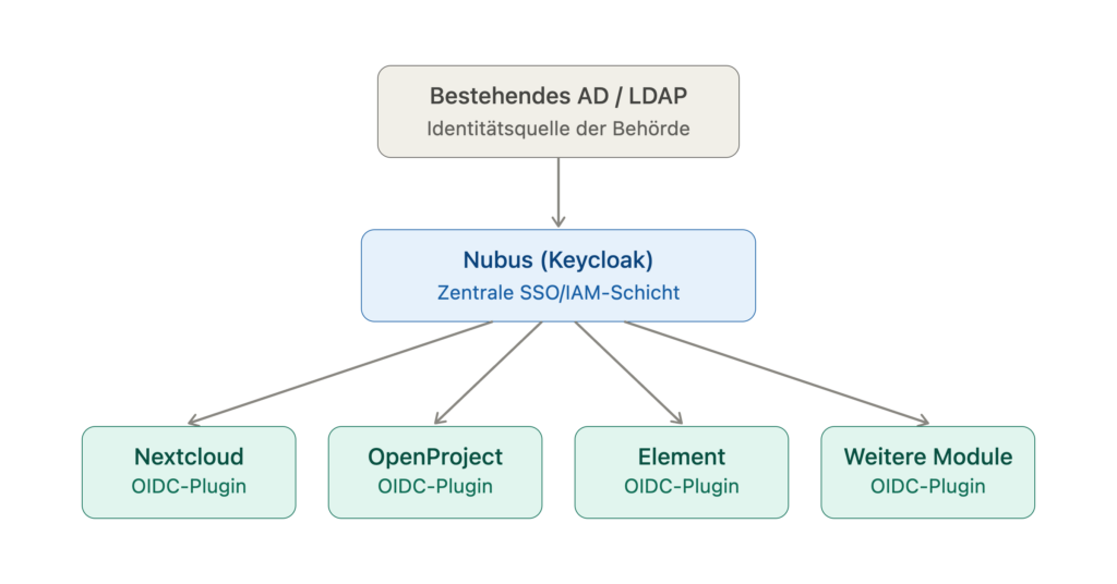 Zusammenspiel openDesk und Nubus SSO