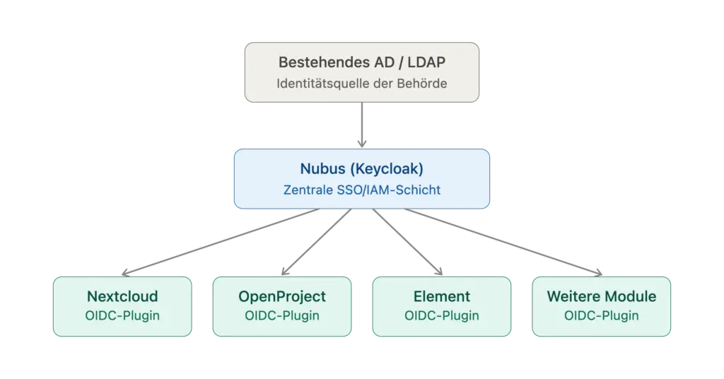 Zusammenspiel openDesk und Nubus SSO